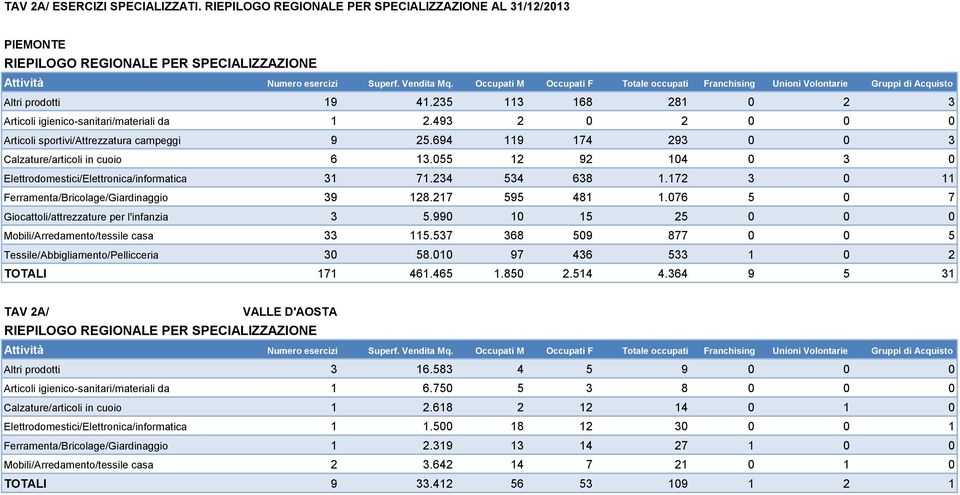 217 595 481 1.076 5 0 7 Giocattoli/attrezzature per l'infanzia 3 5.990 10 15 25 0 0 0 Mobili/Arredamento/tessile casa 33 115.537 368 509 877 0 0 5 Tessile/Abbigliamento/Pellicceria 30 58.