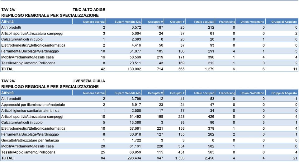 569 219 171 390 1 4 4 Tessile/Abbigliamento/Pellicceria 8 20.511 43 169 212 1 0 2 TOTALI 42 130.002 714 565 1.279 6 6 11 FRIULI VENEZIA GIULIA Altri prodotti 2 3.