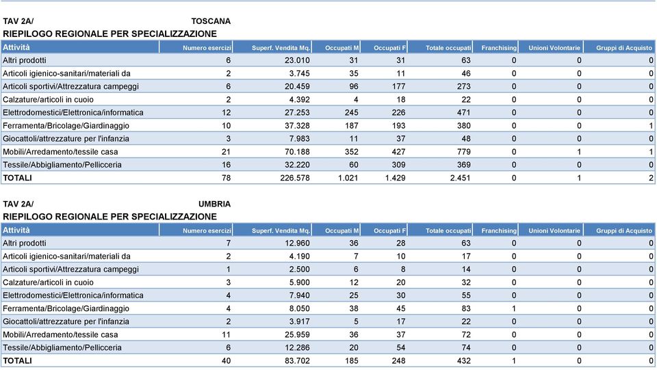 328 187 193 380 0 0 1 Giocattoli/attrezzature per l'infanzia 3 7.983 11 37 48 0 0 0 Mobili/Arredamento/tessile casa 21 70.188 352 427 779 0 1 1 Tessile/Abbigliamento/Pellicceria 16 32.