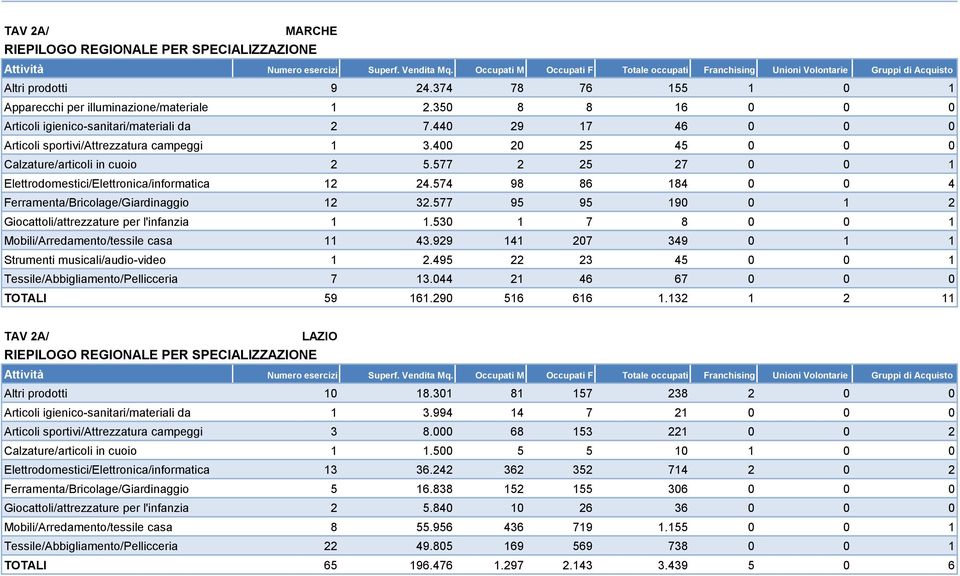 574 98 86 184 0 0 4 Ferramenta/Bricolage/Giardinaggio 12 32.577 95 95 190 0 1 2 Giocattoli/attrezzature per l'infanzia 1 1.530 1 7 8 0 0 1 Mobili/Arredamento/tessile casa 11 43.