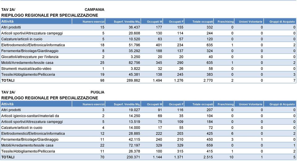 250 20 20 40 0 0 0 Mobili/Arredamento/tessile casa 25 82.756 345 290 635 1 0 2 Strumenti musicali/audio-video 1 3.822 32 26 58 0 0 0 Tessile/Abbigliamento/Pellicceria 19 45.