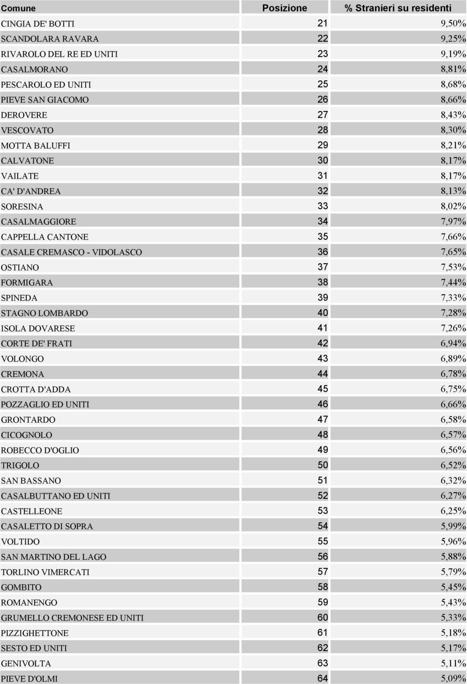 CREMASCO - VIDOLASCO 36 7,65% OSTIANO 37 7,53% FORMIGARA 38 7,44% SPINEDA 39 7,33% STAGNO LOMBARDO 40 7,28% ISOLA DOVARESE 41 7,26% CORTE DE' FRATI 42 6,94% VOLONGO 43 6,89% CREMONA 44 6,78% CROTTA
