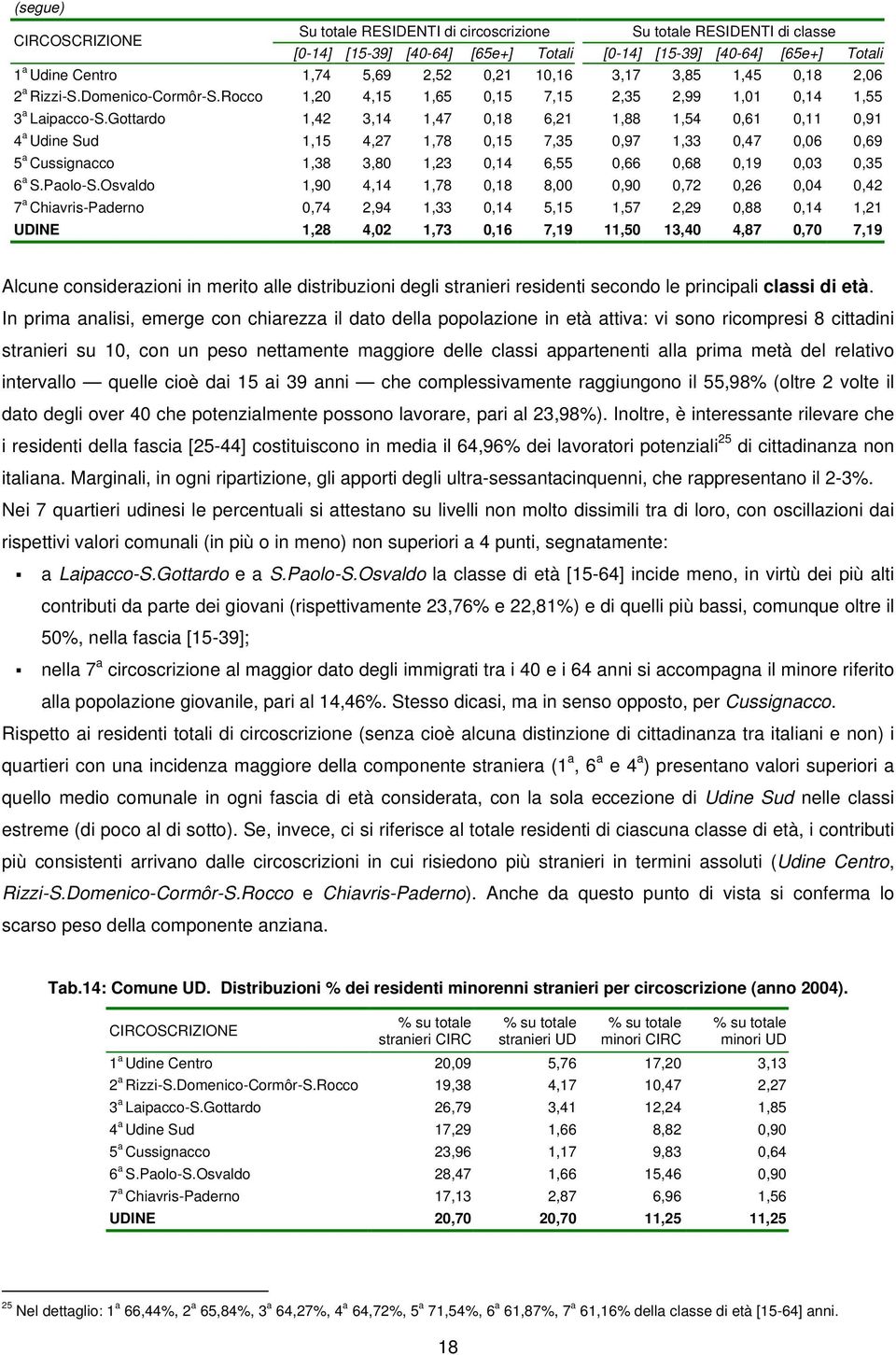 Gottardo 1,42 3,14 1,47 0,18 6,21 1,88 1,54 0,61 0,11 0,91 4 a Udine Sud 1,15 4,27 1,78 0,15 7,35 0,97 1,33 0,47 0,06 0,69 5 a Cussignacco 1,38 3,80 1,23 0,14 6,55 0,66 0,68 0,19 0,03 0,35 6 a S.