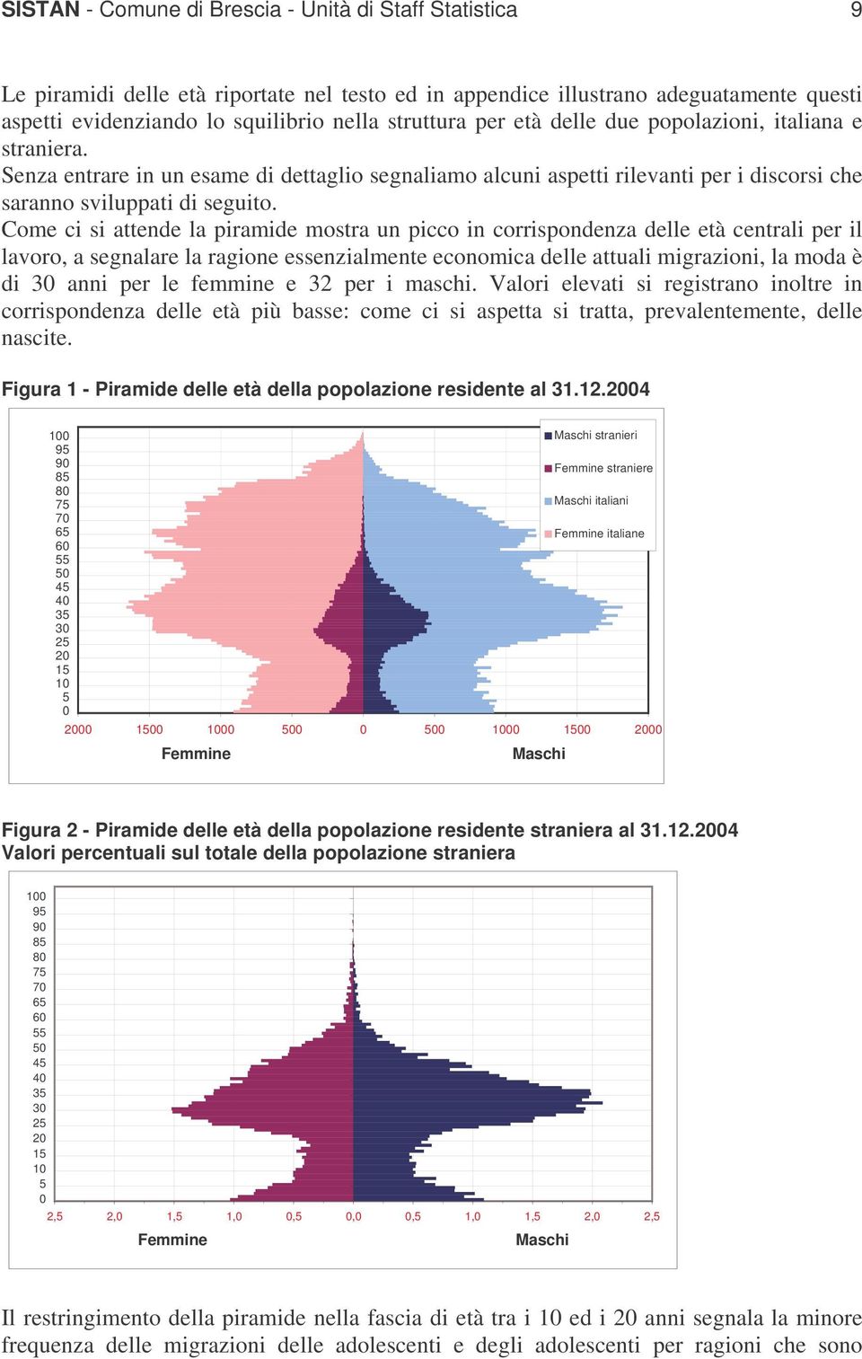 Come ci si attende la piramide mostra un picco in corrispondenza delle età centrali per il lavoro, a segnalare la ragione essenzialmente economica delle attuali migrazioni, la moda è di 30 anni per