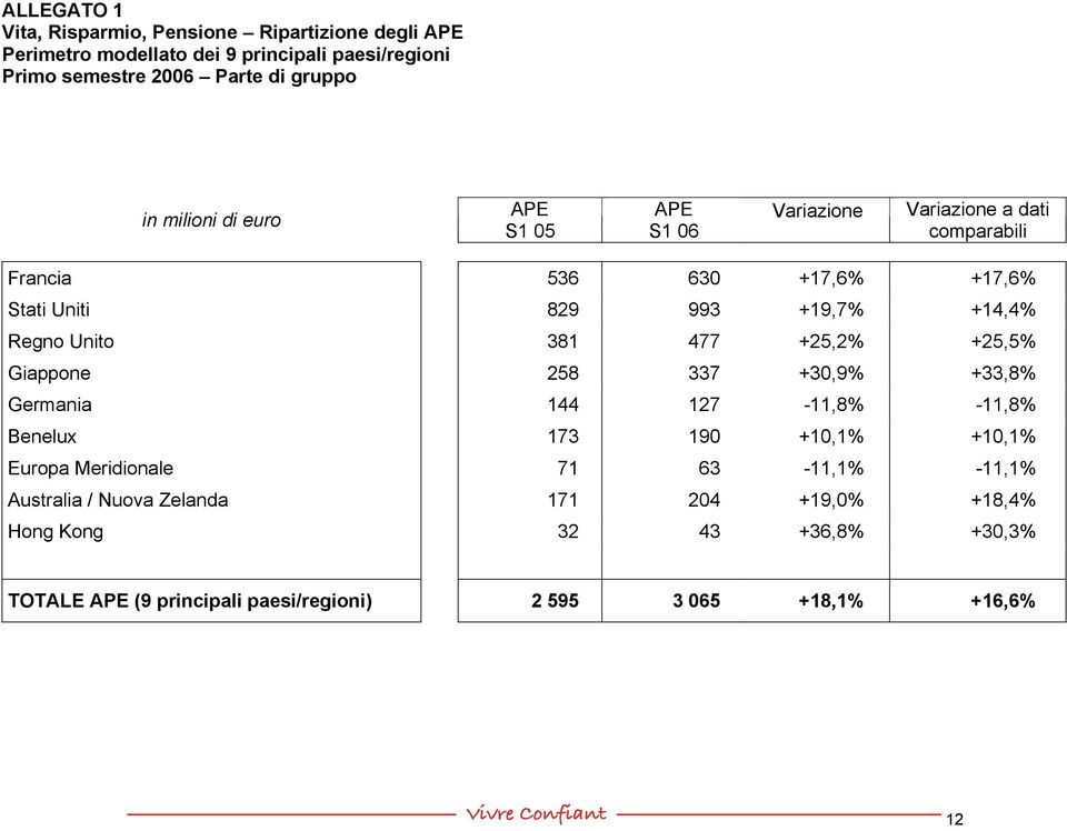 Unito 381 477 +25,2% +25,5% Giappone 258 337 +30,9% +33,8% Germania 144 127-11,8% -11,8% Benelux 173 190 +10,1% +10,1% Europa Meridionale 71 63-11,1%