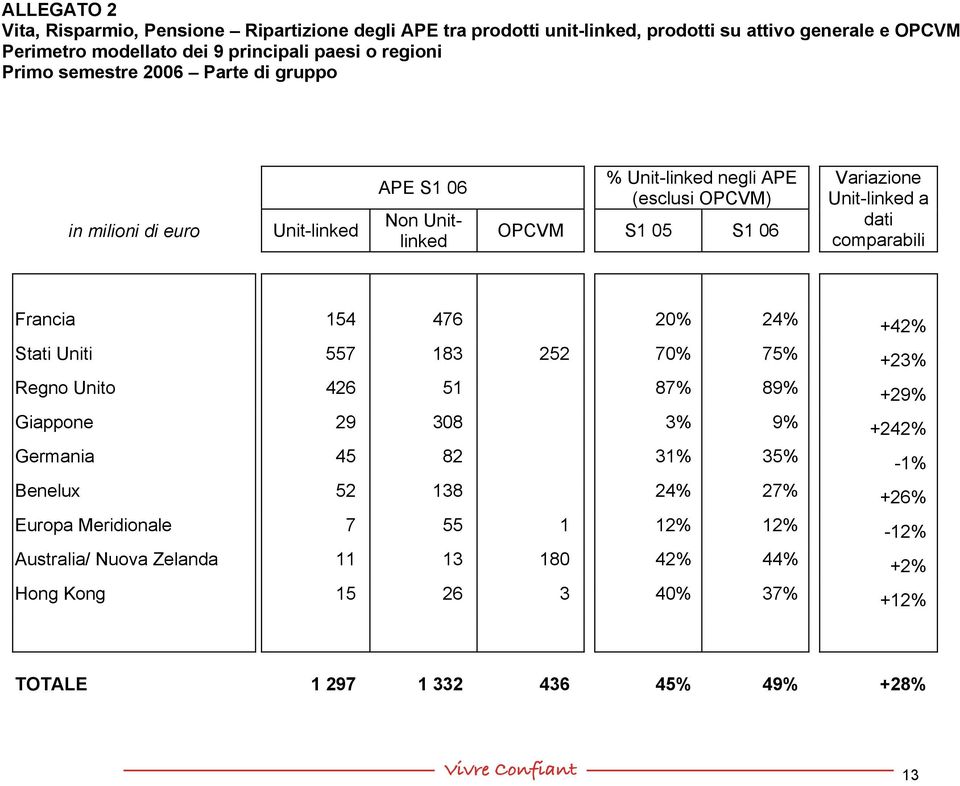 dati comparabili Francia 154 476 20% 24% +42% Stati Uniti 557 183 252 70% 75% +23% Regno Unito 426 51 87% 89% +29% Giappone 29 308 3% 9% +242% Germania 45 82 31% 35% -1%