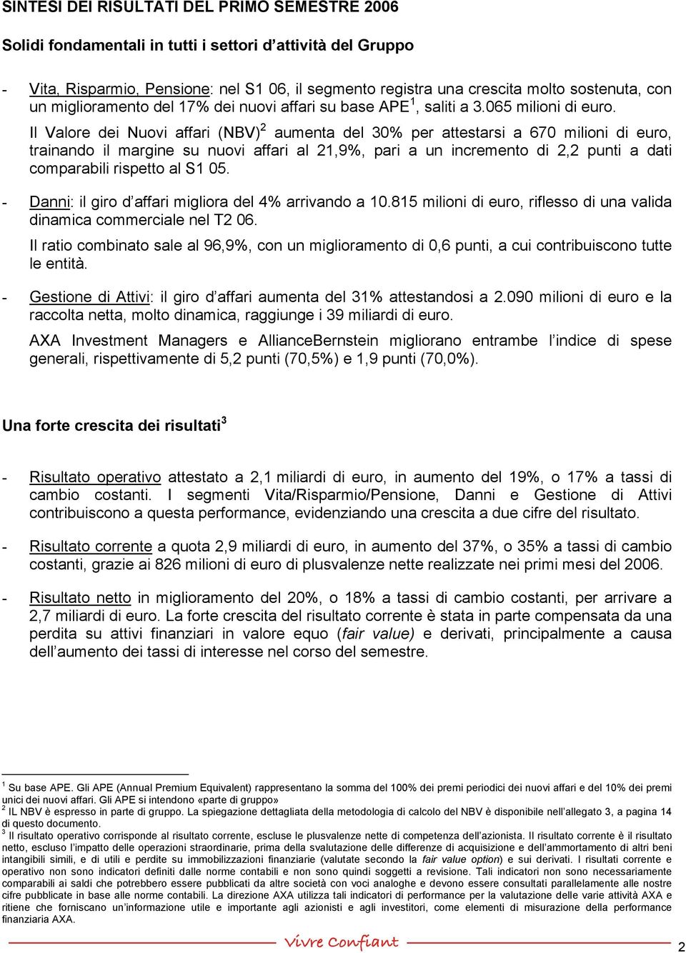 Il Valore dei Nuovi affari (NBV) 2 aumenta del 30% per attestarsi a 670 milioni di euro, trainando il margine su nuovi affari al 21,9%, pari a un incremento di 2,2 punti a dati comparabili rispetto