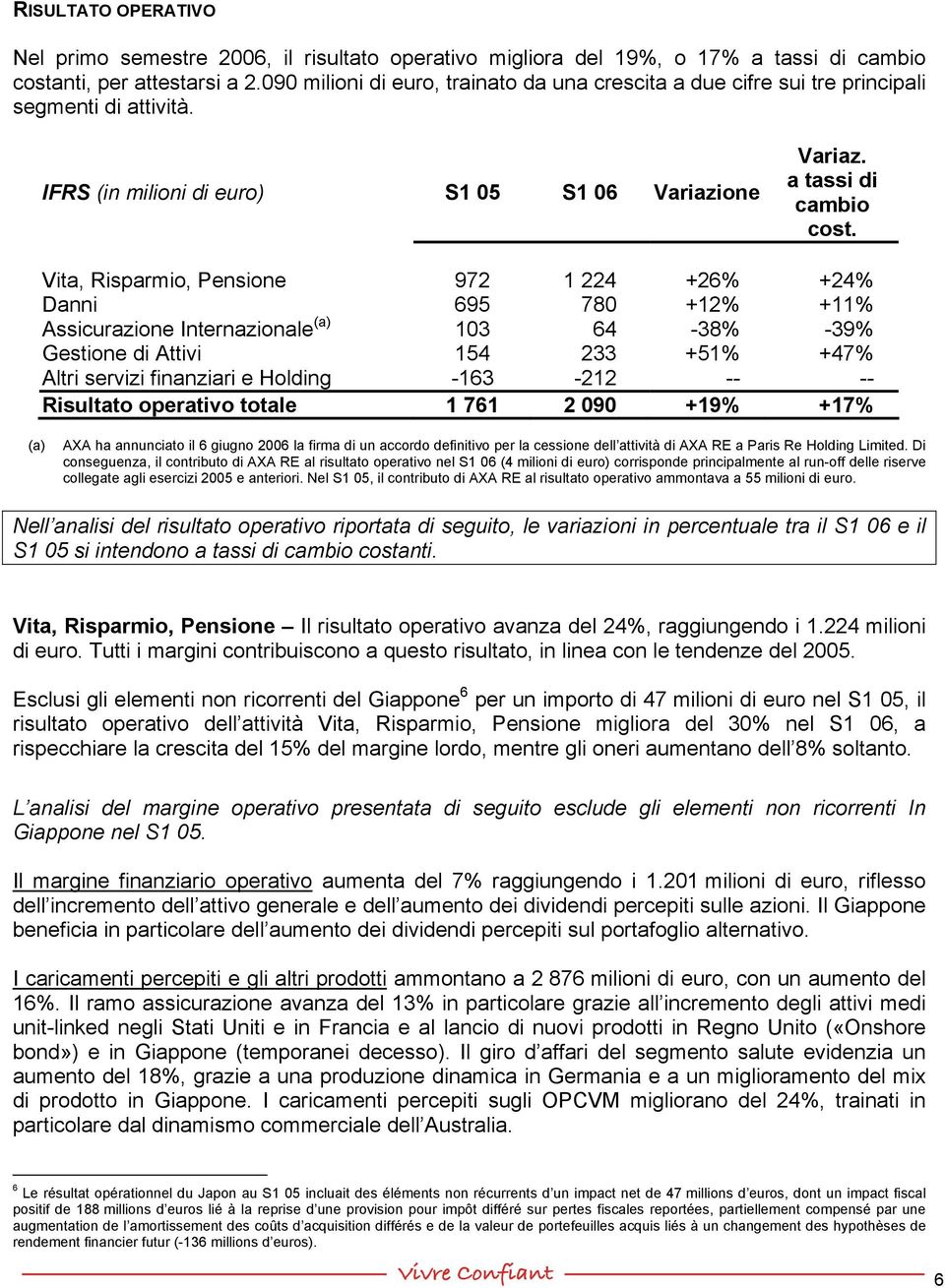 Vita, Risparmio, Pensione 972 1 224 +26% +24% Danni 695 780 +12% +11% Assicurazione Internazionale (a) 103 64-38% -39% Gestione di Attivi 154 233 +51% +47% Altri servizi finanziari e Holding -163-212