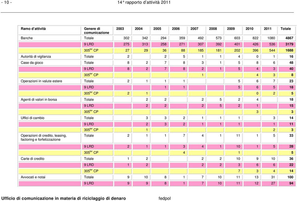 ter CP 1 4 3 8 Operazioni in valute estere Totale 2 1 1 1 5 6 7 23 9 LRD 1 1 5 6 5 18 305 ter CP 2 1 0 2 5 Agenti di valori in borsa Totale 2 2 2 5 2 4 18 9 LRD 2 2 2 5 2 1 15 305 ter CP 3 3 Uffici