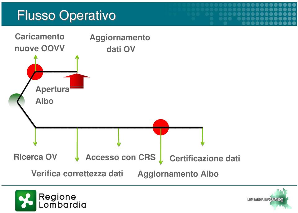 Ricerca OV Accesso con CRS Certificazione