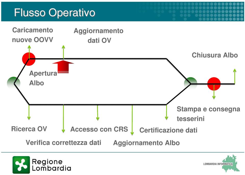 Ricerca OV Accesso con CRS Certificazione dati