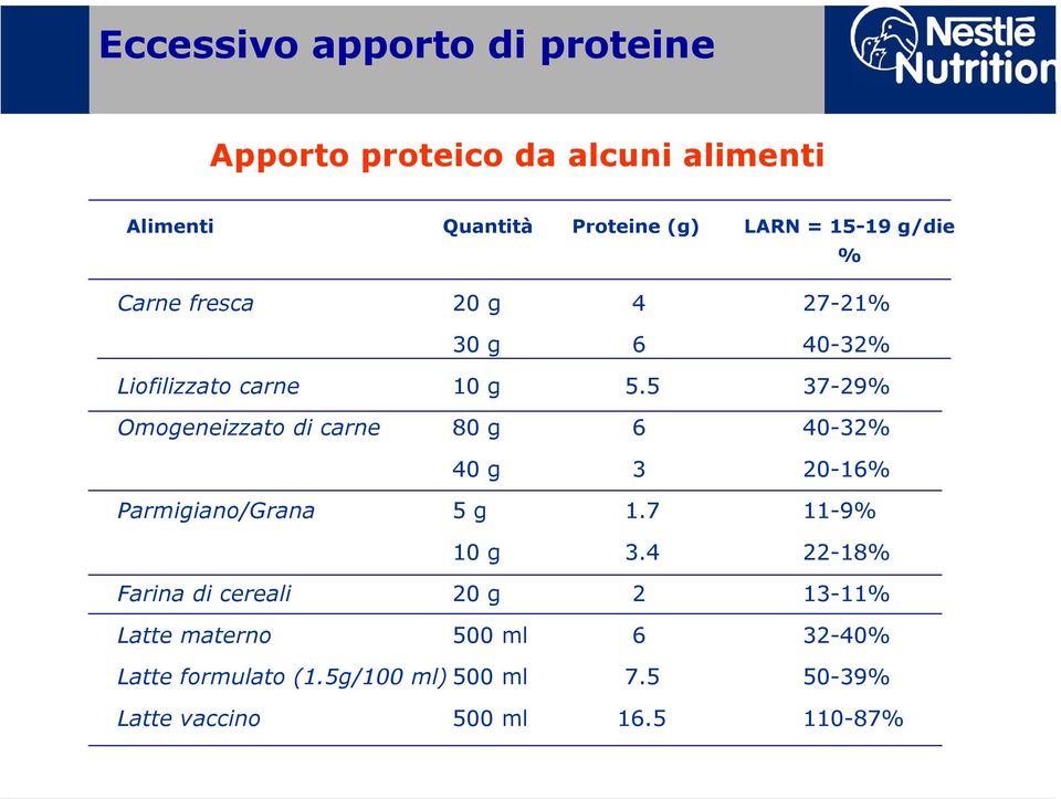 5 37-29% Omogeneizzato di carne 80 g 6 40-32% 40 g 3 20-16% Parmigiano/Grana 5 g 1.7 11-9% 10 g 3.