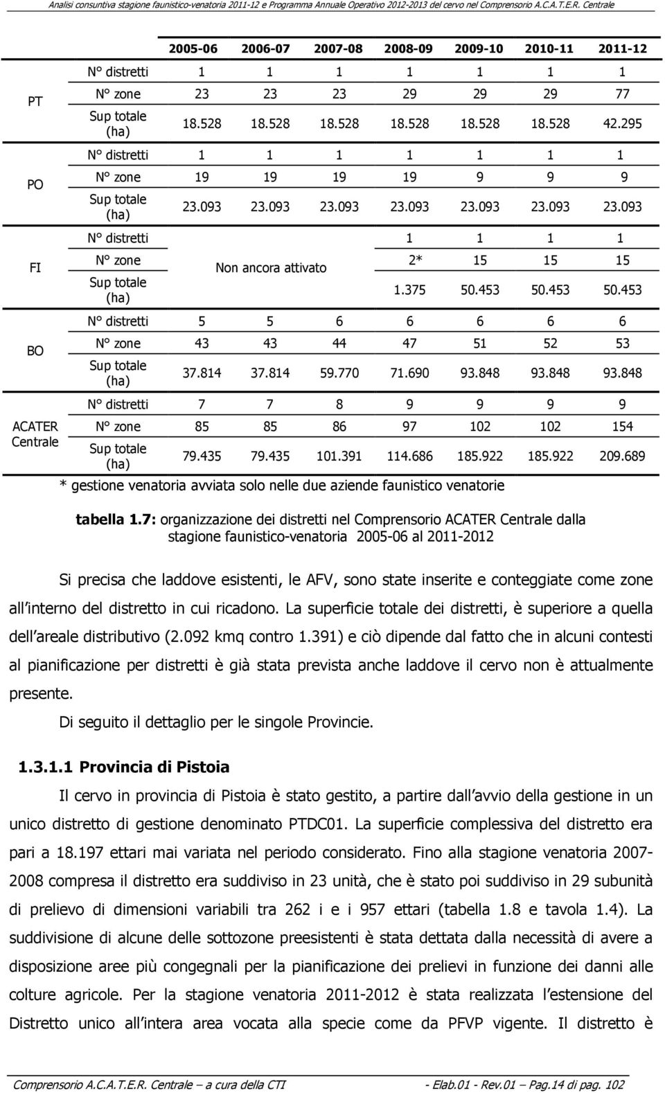 453 50.453 N distretti 5 5 6 6 6 6 6 N zone 43 43 44 47 5 52 53 Sup totale (ha) 37.84 37.84 59.770 7.690 93.848 93.848 93.848 N distretti 7 7 8 9 9 9 9 N zone 85 85 86 97 02 02 54 Sup totale (ha) 79.