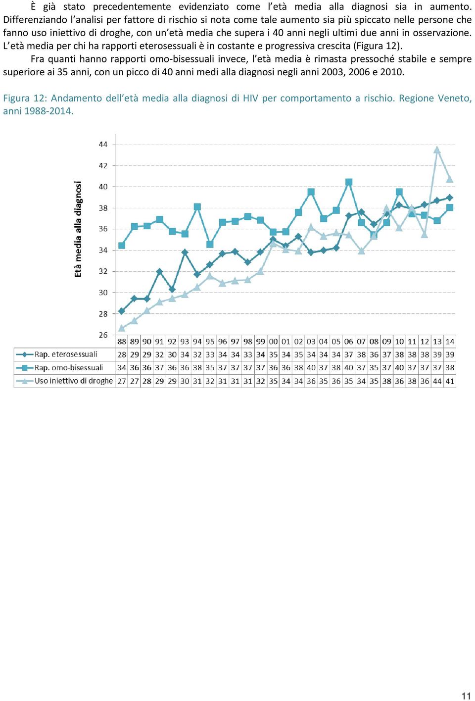 negli ultimi due anni in osservazione. L età media per chi ha rapporti eterosessuali è in costante e progressiva crescita (Figura 12).