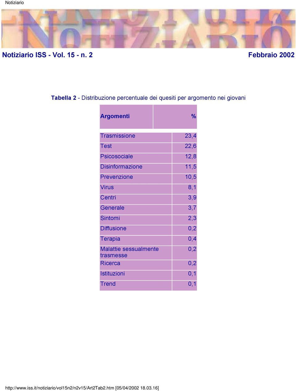 Trasmissione 23,4 Test 22,6 Psicosociale 12,8 Disinformazione 11,5 Prevenzione 10,5 Virus 8,1 Centri 3,9