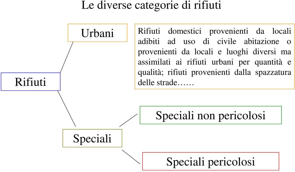 diversi ma assimilati ai rifiuti urbani per quantità e qualità; rifiuti