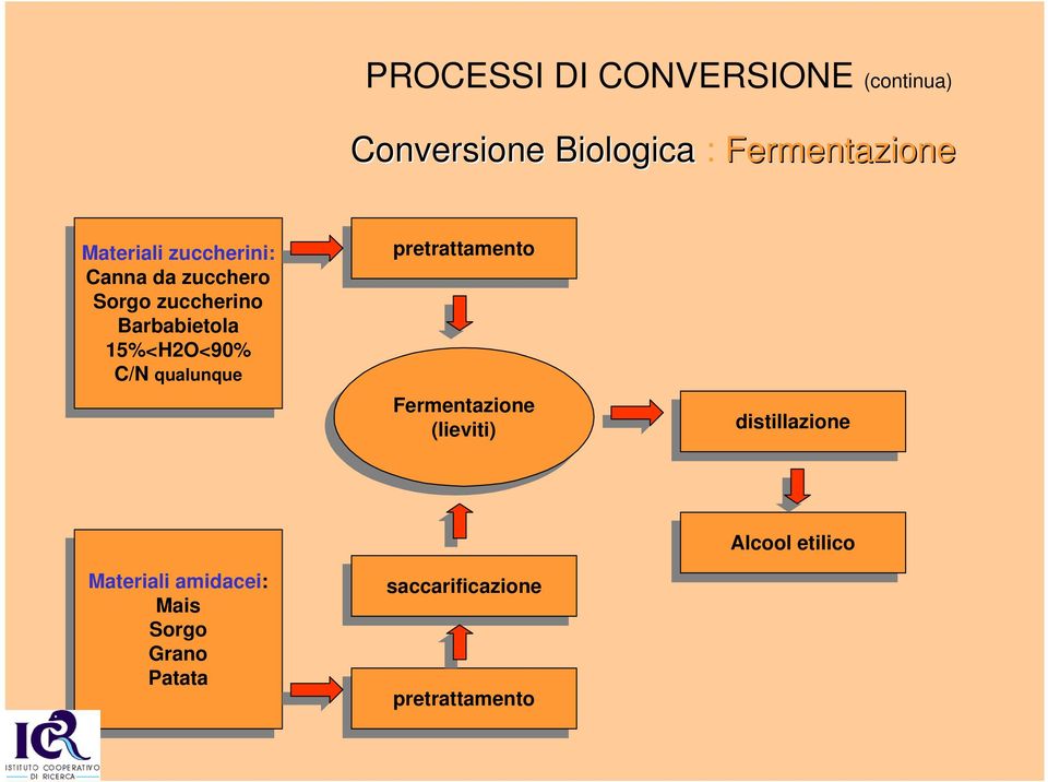 pretrattamento pretrattamento Fermentazione Fermentazione (lieviti) (lieviti) distillazione distillazione Materiali Materiali amidacei: