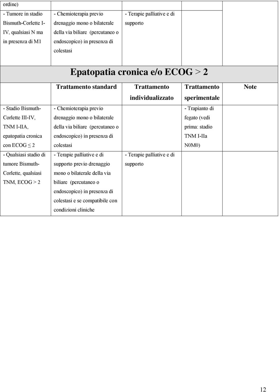 (vedi TNM I-IIA, della via biliare (percutaneo o prima: stadio epatopatia cronica endoscopico) in presenza di TNM I-IIa con ECOG 2 N0M0) - Qualsiasi stadio di - Terapie palliative e di - Terapie