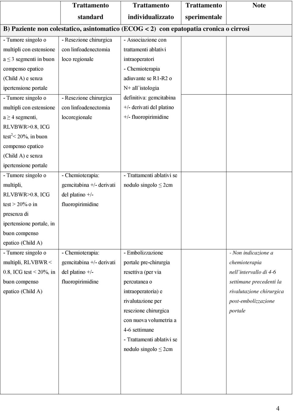 chirurgica con linfoadenectomia locoregionale - Chemioterapia adiuvante se R1-R2 o N+ all istologia definitiva: gemcitabina +/- derivati del platino +/- RLVBWR>0.