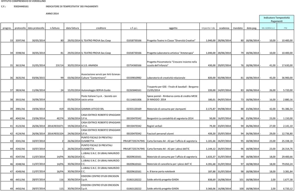 400,00 35 3613/A6 31/05/2014 21F/14 30/05/2014 A.S.D. ANANDA 03754360166 Progetto Psicomotorio "Crescere insieme nella scuola dell'infanzia" 430,00 29/07/2014 76 18/06/2014-41,00-17.