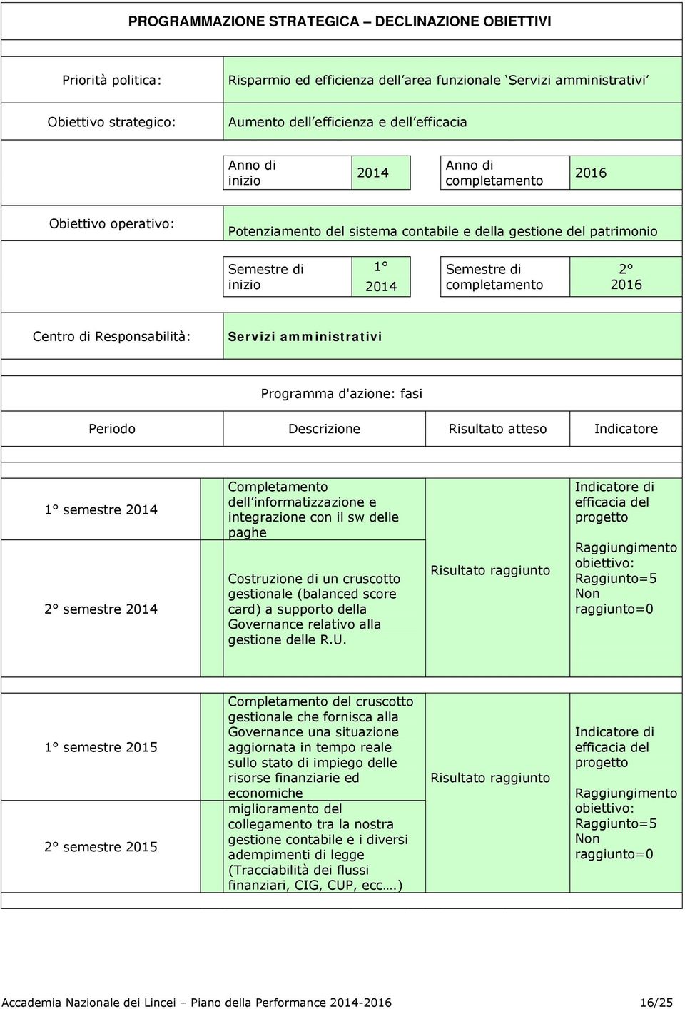 Descrizione Risultato atteso Indicatore 1 semestre 2 semestre Completamento dell informatizzazione e integrazione con il sw delle paghe Costruzione di un cruscotto gestionale (balanced score card) a