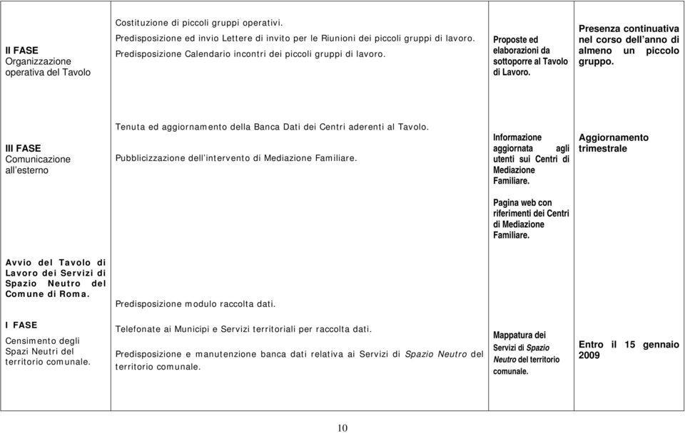 III FASE Comunicazione all esterno Tenuta ed aggiornamento della Banca Dati dei Centri aderenti al Tavolo. Pubblicizzazione dell intervento di Mediazione Familiare.