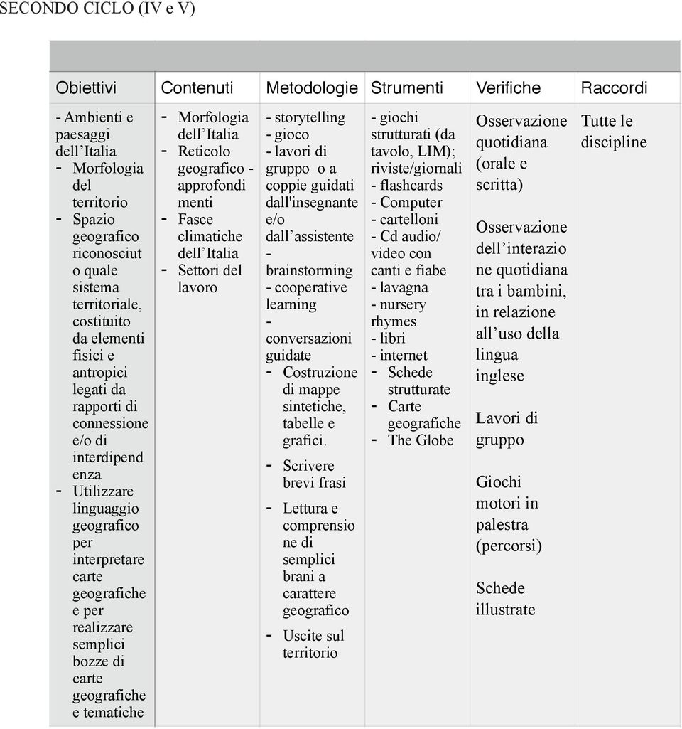 storytelling gioco lavori di brainstorming cooperative conversazioni Costruzione di mappe sintetiche, tabelle e grafici.