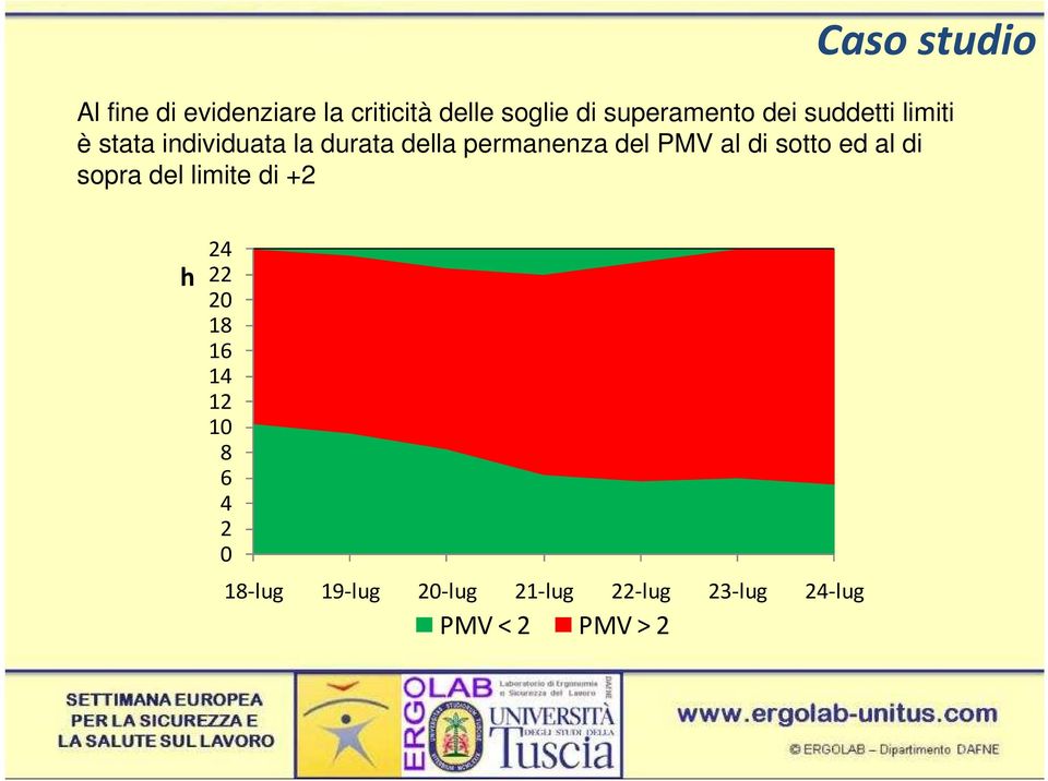 permanenza del PMV al di sotto ed al di sopra del limite di +2 h 24 22 20