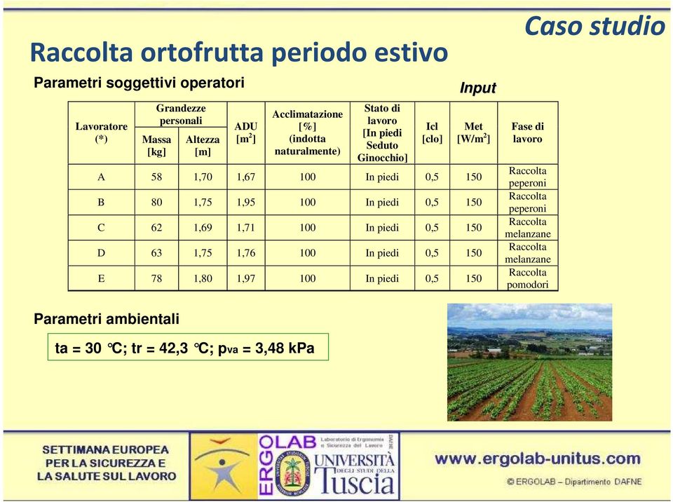 100 In piedi 0,5 150 C 62 1,69 1,71 100 In piedi 0,5 150 D 63 1,75 1,76 100 In piedi 0,5 150 E 78 1,80 1,97 100 In piedi 0,5 150 Caso studio Fase di