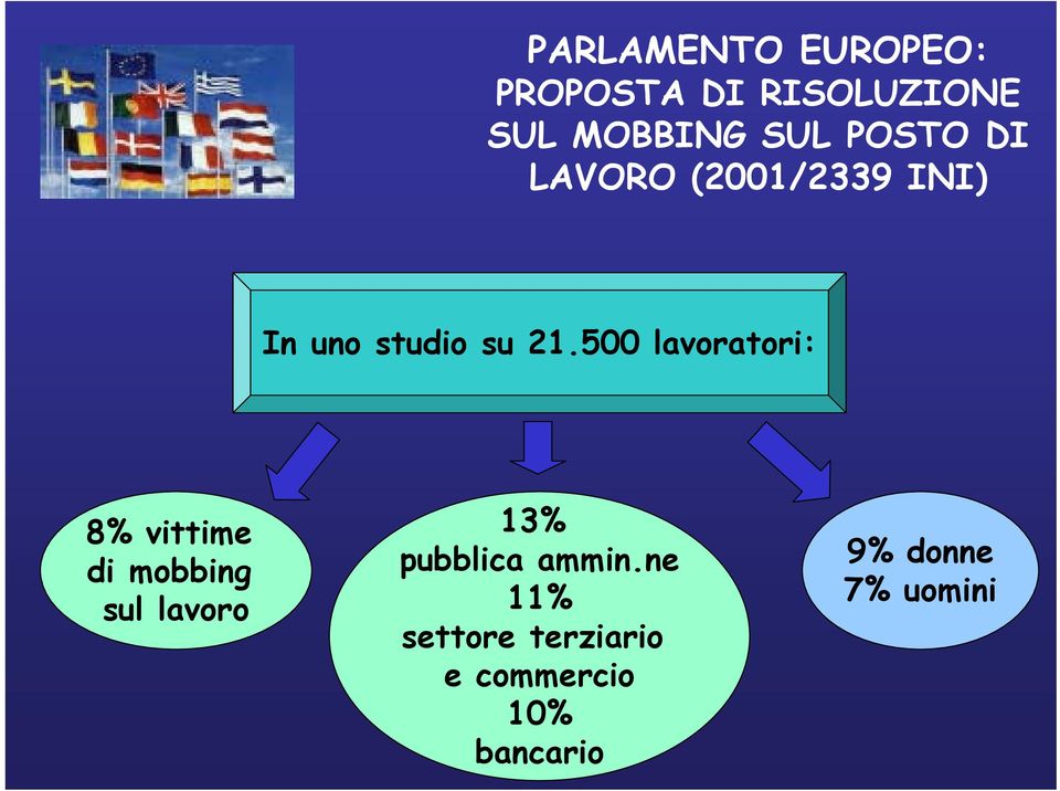 500 lavoratori: 8% vittime di mobbing sul lavoro 13% pubblica