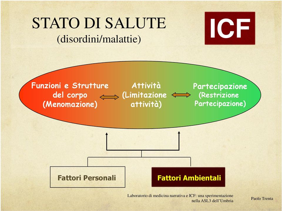 (Limitazione (Restrizione (Menomazione) attività)