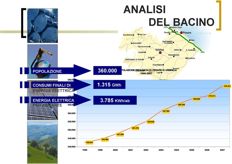 000 ENERGIA ELETTRICA PER ABITANTE 365.000 3.785 KWh/ab 365.249 368.669 370.374 360.000 361.