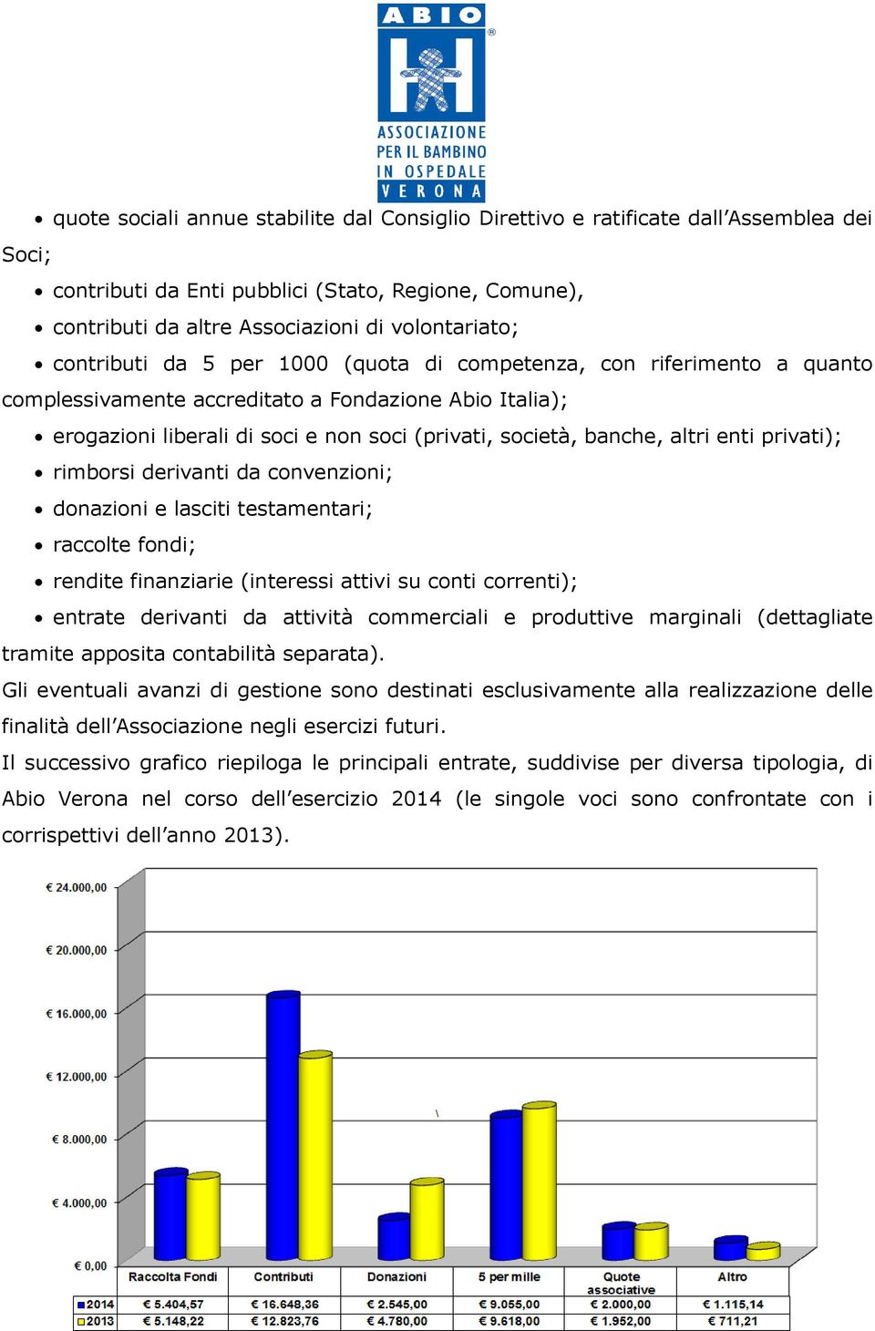 enti privati); rimborsi derivanti da convenzioni; donazioni e lasciti testamentari; raccolte fondi; rendite finanziarie (interessi attivi su conti correnti); entrate derivanti da attività commerciali