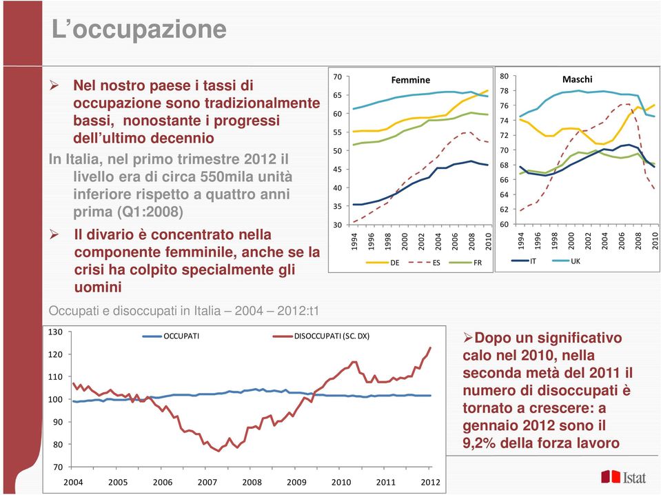 Femmine 1998 2000 2002 2004 2006 2008 2010 DE ES FR 80 78 76 74 72 70 68 66 64 62 60 1994 1996 IT Maschi 1998 2000 2002 2004 UK 2006 2008 2010 Occupati e disoccupati in Italia 2004 2012:t1 130 120