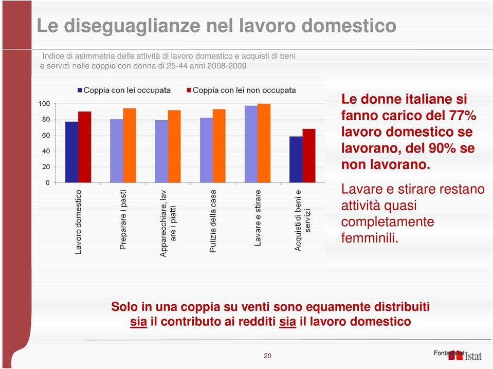 domestico se lavorano, del 90% se non lavorano. Lavare e stirare restano attività quasi completamente femminili.