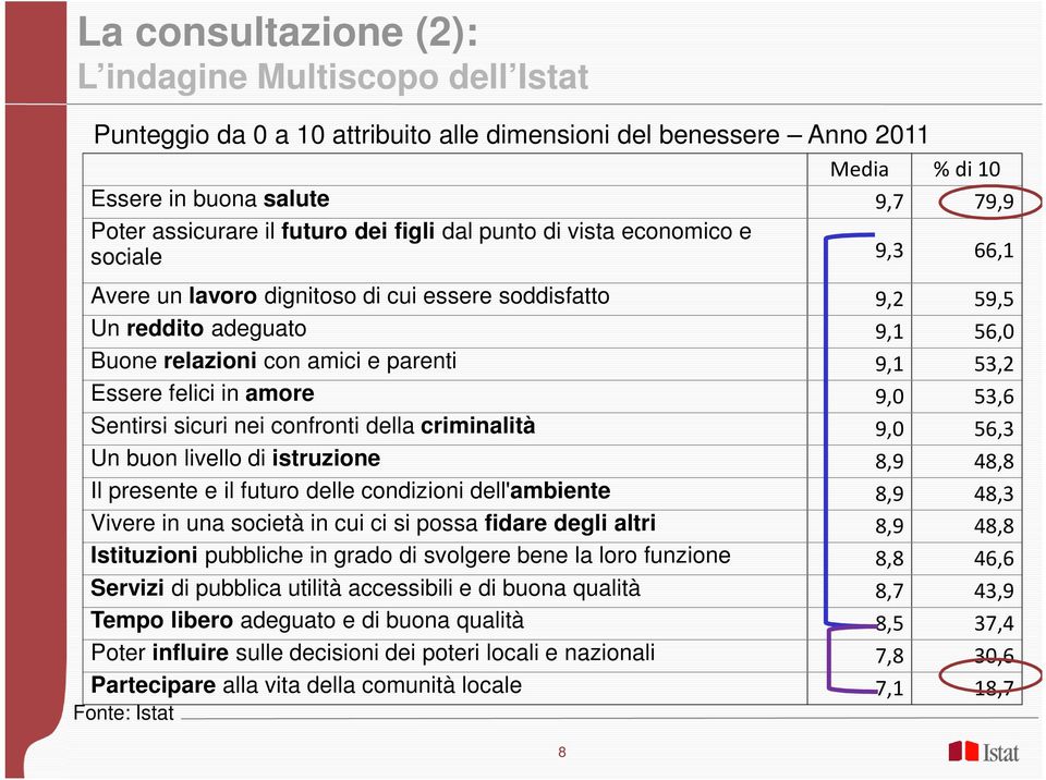 felici in amore 9,0 53,6 Sentirsi sicuri nei confronti della criminalità 9,0 56,3 Un buon livello di istruzione 8,9 48,8 Il presente e il futuro delle condizioni dell'ambiente 8,9 48,3 Vivere in una