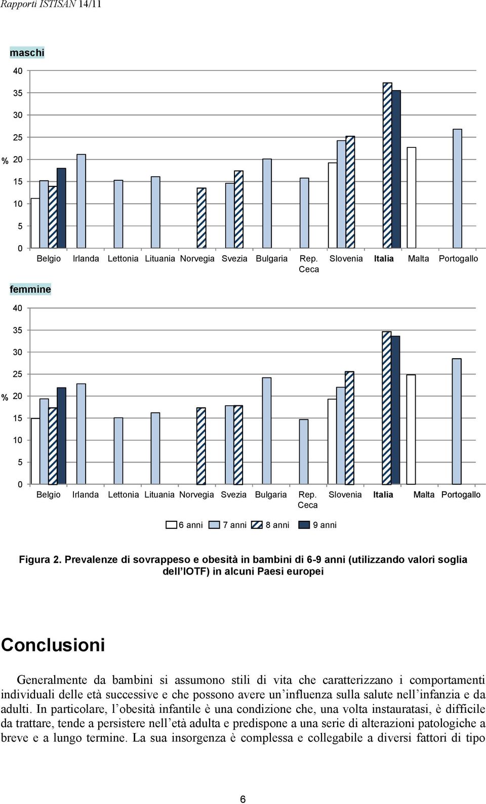 Ceca Slovenia Italia Malta Portogallo 6 anni 7 anni 8 anni 9 anni Figura 2.