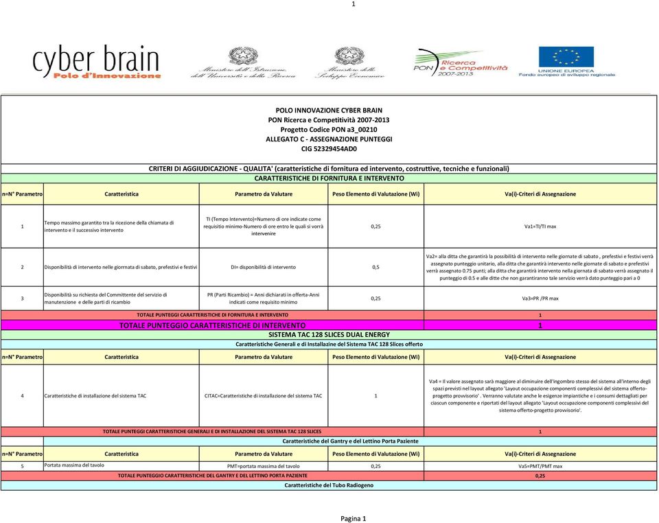 intervento TI (Tempo Intervento)=Numero di ore indicate come requisitio minimo-numero di ore entro le quali si vorrà intervenire 0,25 Va=TI/TI max 2 Disponibilità di intervento nelle giorrnata di