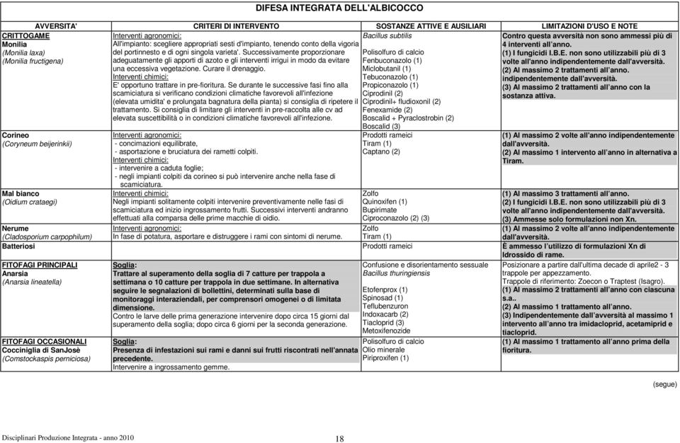 Successivamente proporzionare adeguatamente gli apporti di azoto e gli interventi irrigui in modo da evitare Bacillus subtilis Polisolfuro di calcio Fenbuconazolo (1) Contro questa avversità non sono