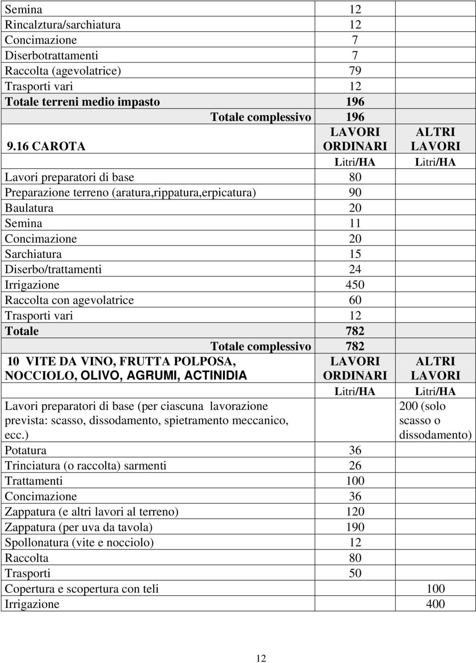 con agevolatrice 60 Trasporti vari 12 Totale 782 Totale complessivo 782 10 VITE DA VINO, FRUTTA POLPOSA, NOCCIOLO, OLIVO, AGRUMI, ACTINIDIA Lavori preparatori di base (per ciascuna lavorazione