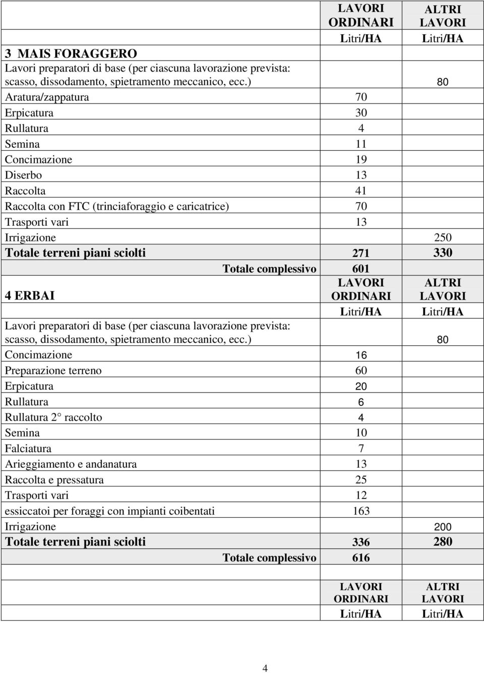 Concimazione 16 Preparazione terreno 60 Erpicatura 20 Rullatura 6 Rullatura 2 raccolto 4 Semina 10 Falciatura 7 Arieggiamento e andanatura 13