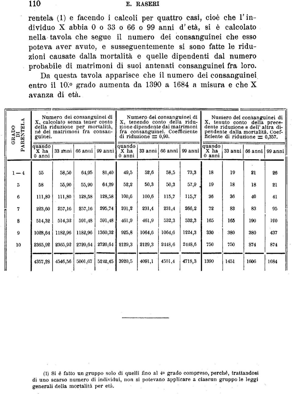 aver avuto, e susseguentemente si sono fatte le riduzioni causate dalla mortalità e quelle dipendenti dal numero probabile di matrimoni di suoi antenati consanguinei fra loro.