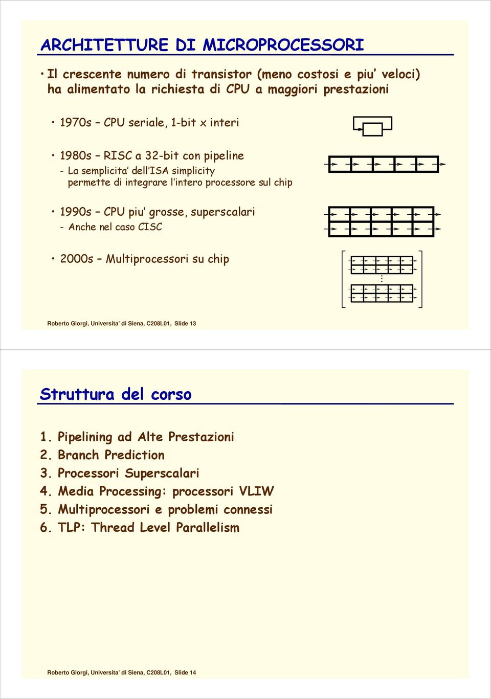 CISC 2000s Multiprocessori su chip. Roberto Giorgi, Universita di Siena, C208L01, Slide 13 Struttura del corso 1. Pipelining ad Alte Prestazioni 2. Branch Prediction 3.