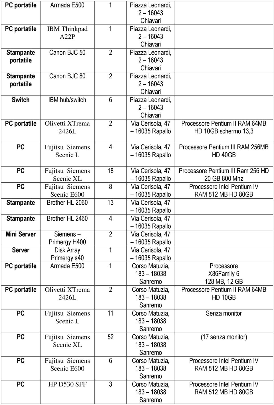 Via Cerisola, 47 Mini Server Siemens 2 Via Cerisola, 47 Primergy H400 Server Disk Array 1 Via Cerisola, 47 Primergy s40 Armada E500 1 Corso Matuzia, 2 Corso Matuzia, 11 Corso
