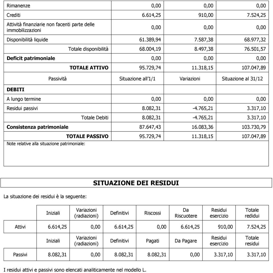 047,89 Passività Situazione all 1/1 Variazioni Situazione al 31/12 DEBITI A lungo termine 0,00 0,00 0,00 Residui passivi 8.082,31-4.765,21 3.317,10 Totale Debiti 8.082,31-4.765,21 3.317,10 Consistenza patrimoniale 87.