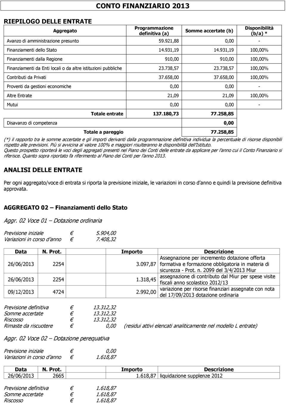 738,57 100,00% Contributi da Privati 37.658,00 37.658,00 100,00% Proventi da gestioni economiche 0,00 0,00 - Altre Entrate 21,09 21,09 100,00% Mutui 0,00 0,00 - Totale entrate 137.180,73 77.