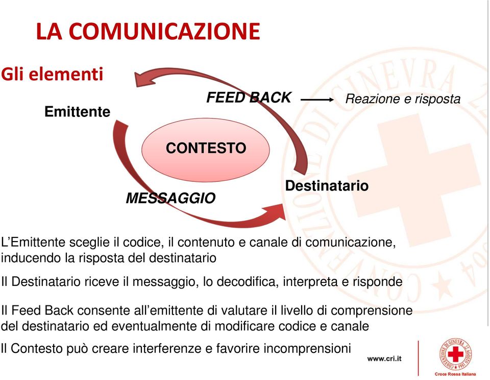 messaggio, lo decodifica, interpreta e risponde Il Feed Back consente all emittente di valutare il livello di