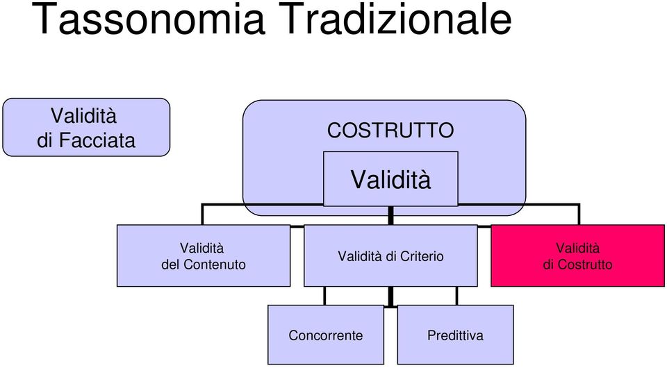 Validità del Contenuto Validità di