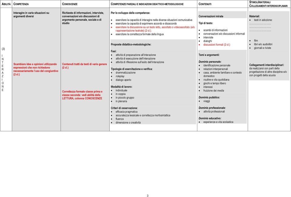 capacità di interagire nelle diverse situazioni comunicative esercitare la capacità di esprimere accordo e disaccordo esercitare la discussione su un testo letto, ascoltato o videoascoltato (e/o