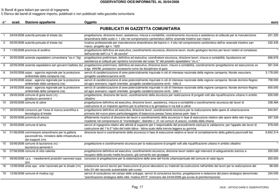 sicurezza e assistenza al collaudo per la manutenzione 221.320 straordinaria dello scalo n.